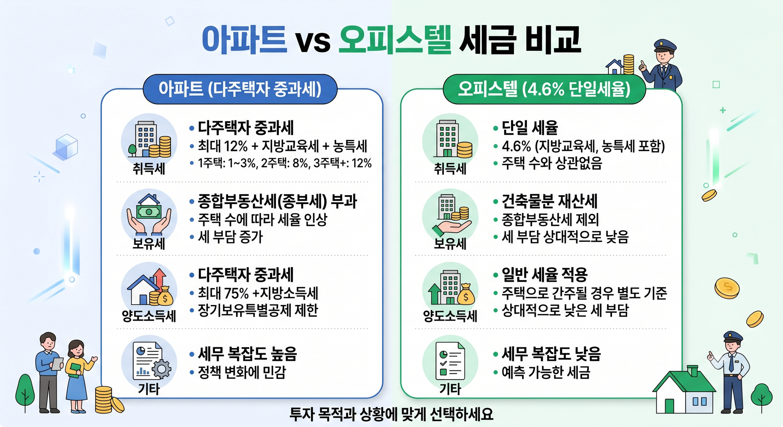 1주택자 경매 오피스텔 취득세 4.6% 단일세율 도식