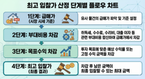 경매 낙찰가 역산 공식 3단계 도식