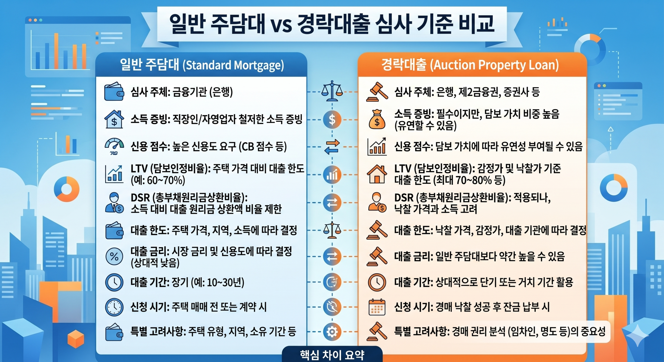 경락대출 한도 일반 주담대 LTV DSR 비교표 이미지