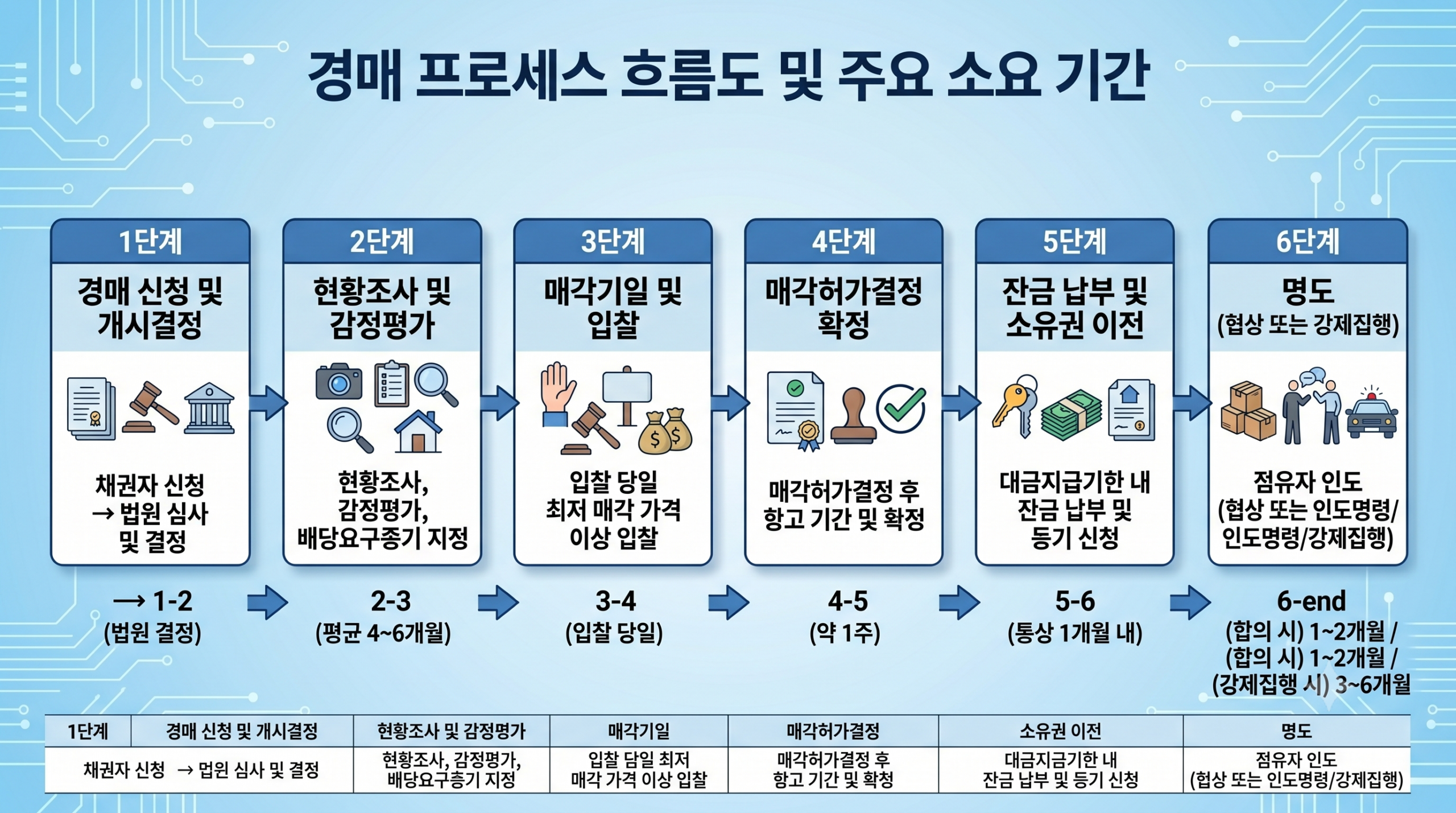 부동산 경매 절차 6단계 흐름도 인포그래픽