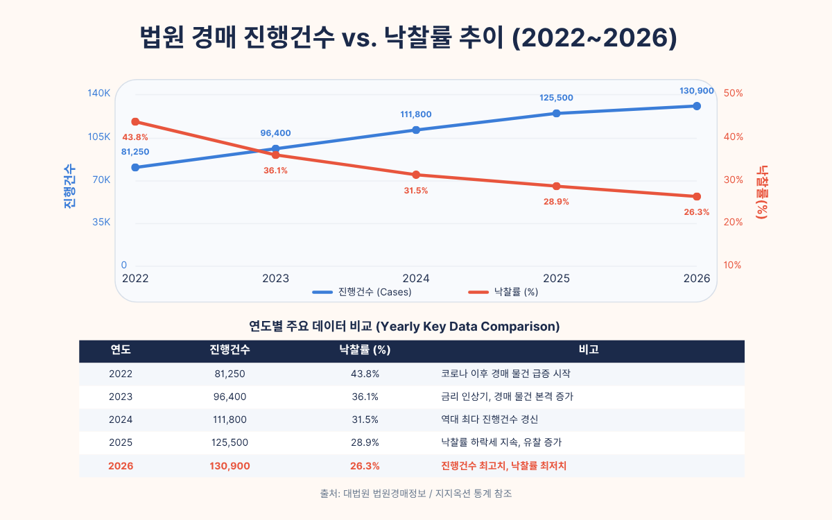 경매 물건 급증 시기 낙찰률·매각가율 비교 차트