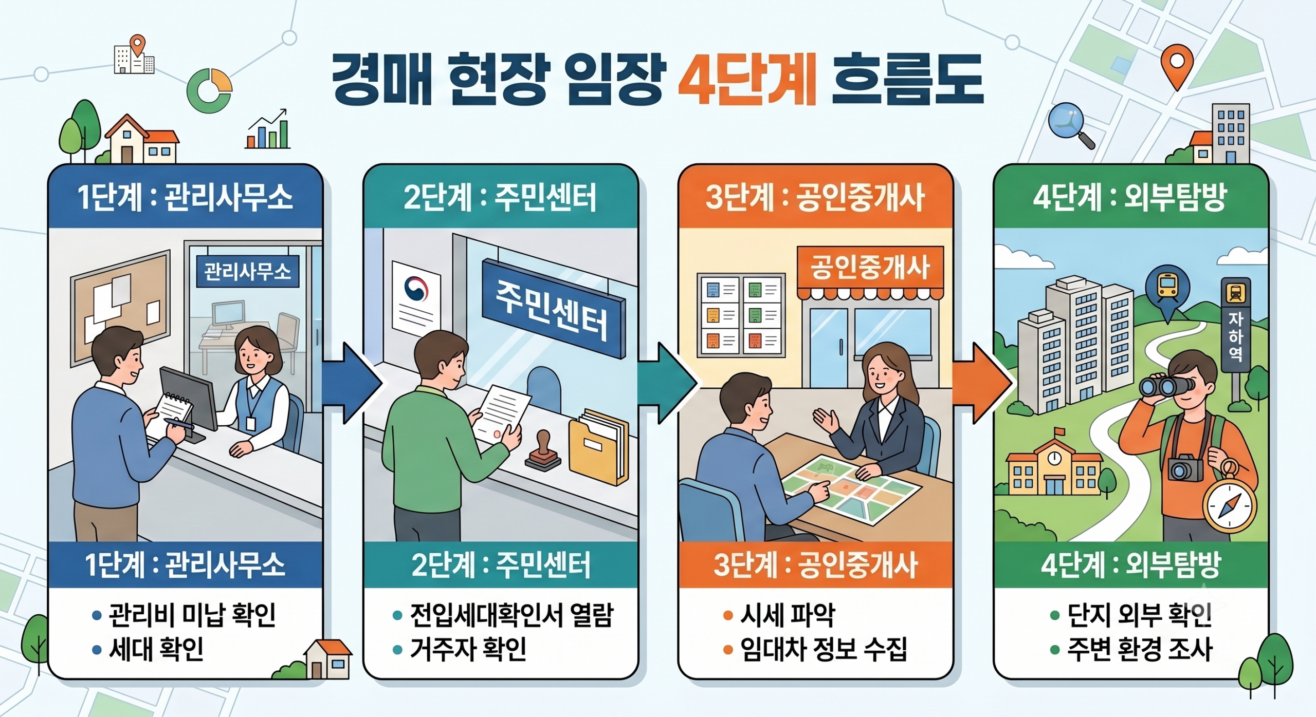 경매 임장 4단계 순서 관리사무소 주민센터 공인중개사