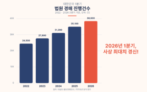 2026년 경매 물건 급증 법원 경매 진행건수 통계