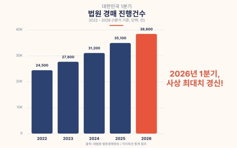 경매 물건 급증, 지금 법원 경매 법정에서 무슨 일이 벌어지고 있나