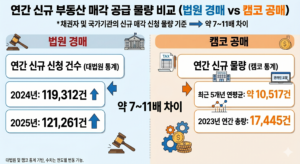 법원 경매 공매 물건 수 비교 차트