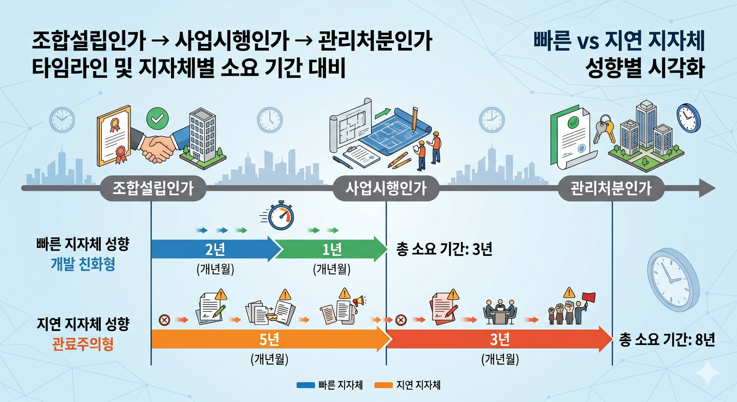 지자체별 정비사업 인허가 소요 기간 비교 도표