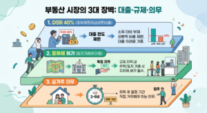 regulation-wall.jpg부동산 경매 장점 — 일반 매매 대출·토허제·세금 삼중 규제 도식