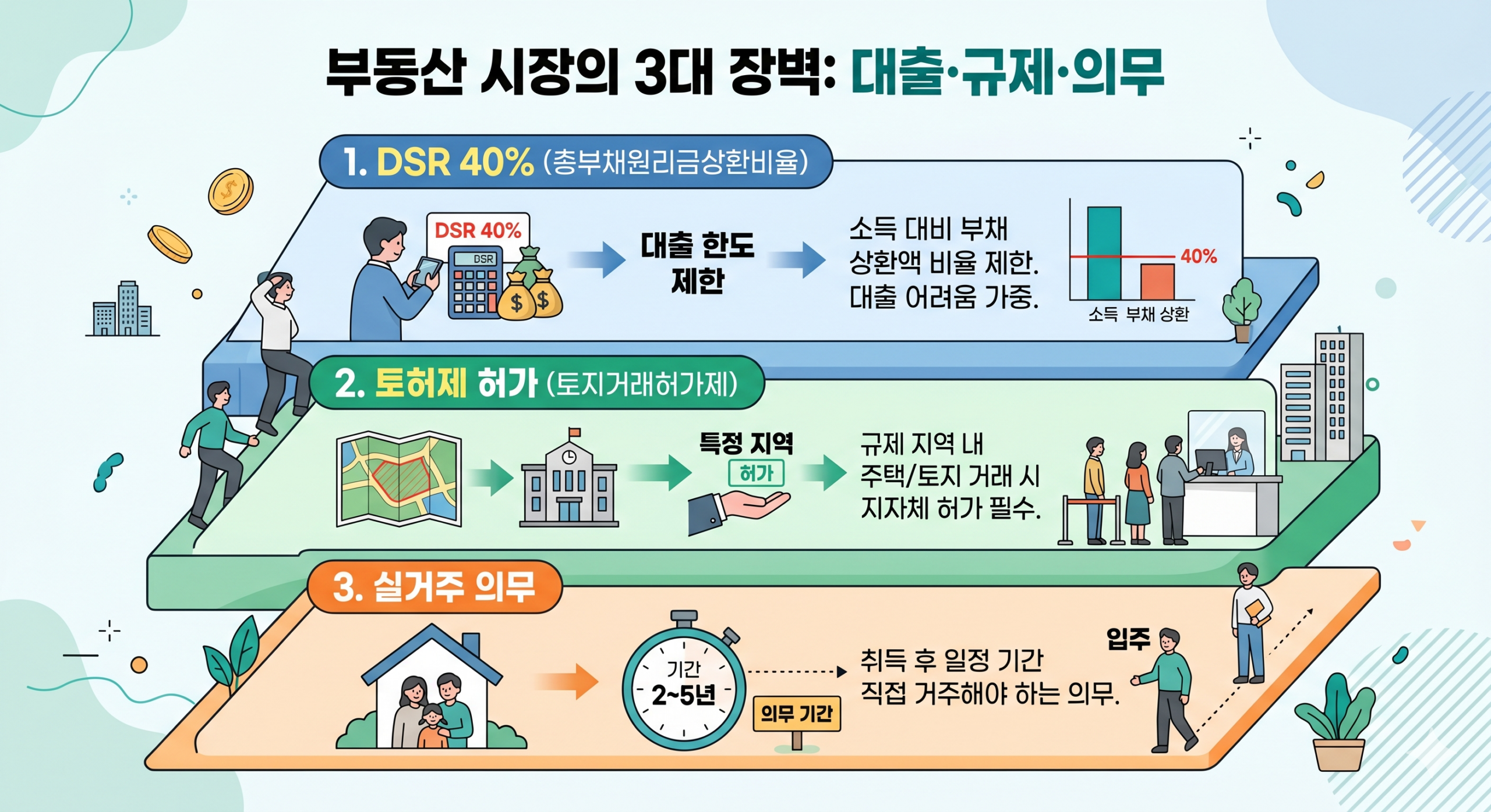 regulation-wall.jpg부동산 경매 장점 — 일반 매매 대출·토허제·세금 삼중 규제 도식