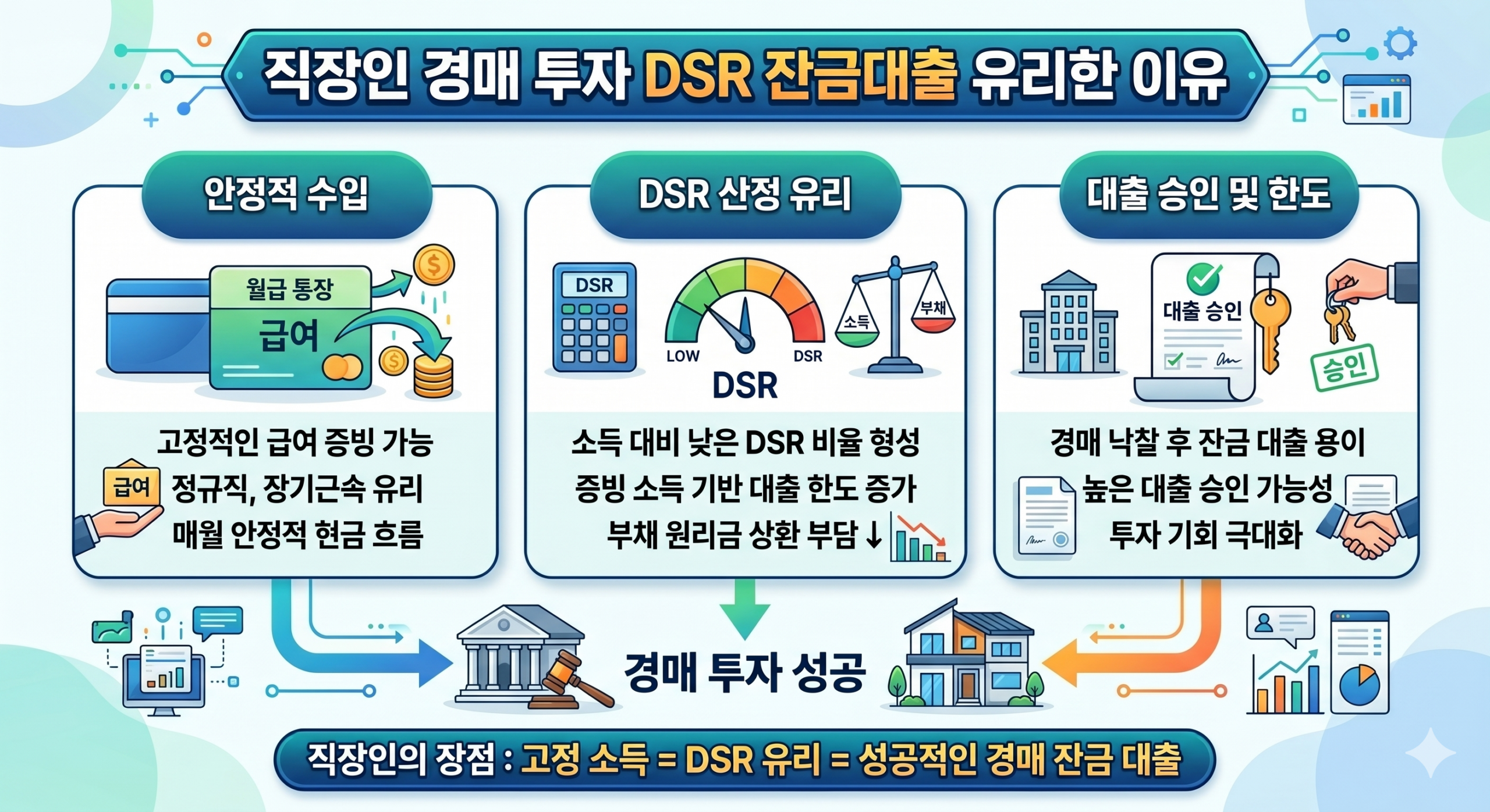 직장인 경매 투자 DSR 잔금대출 유리한 이유 비교